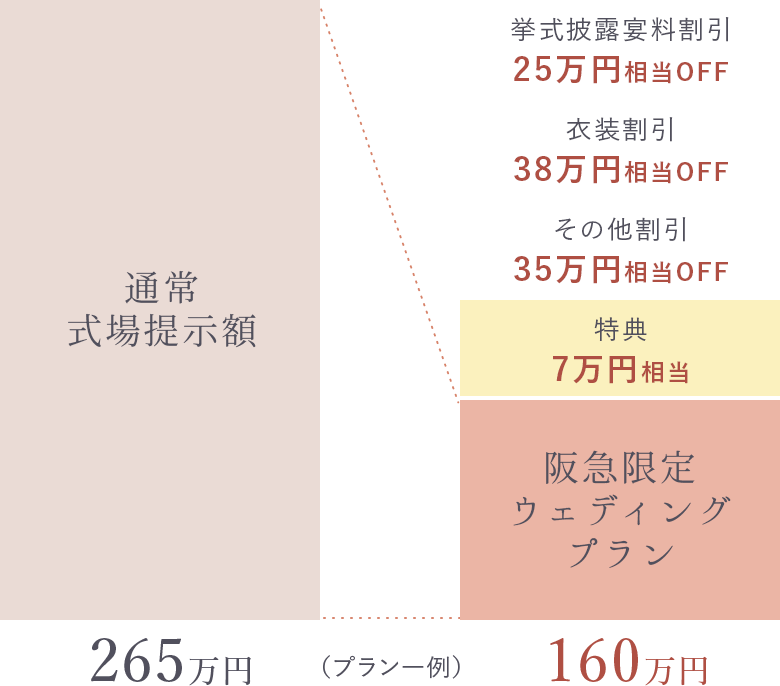 通常式場提示額：265万円、阪急限定ウェディングプラン：160万円